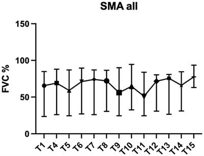 Respiratory function in adult patients with spinal muscular atrophy treated with nusinersen – a monocenter observational study
